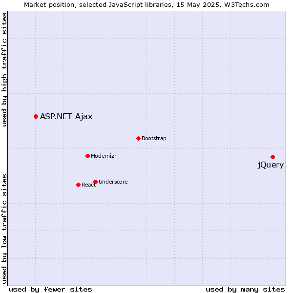Market position of jQuery vs. ASP.NET Ajax