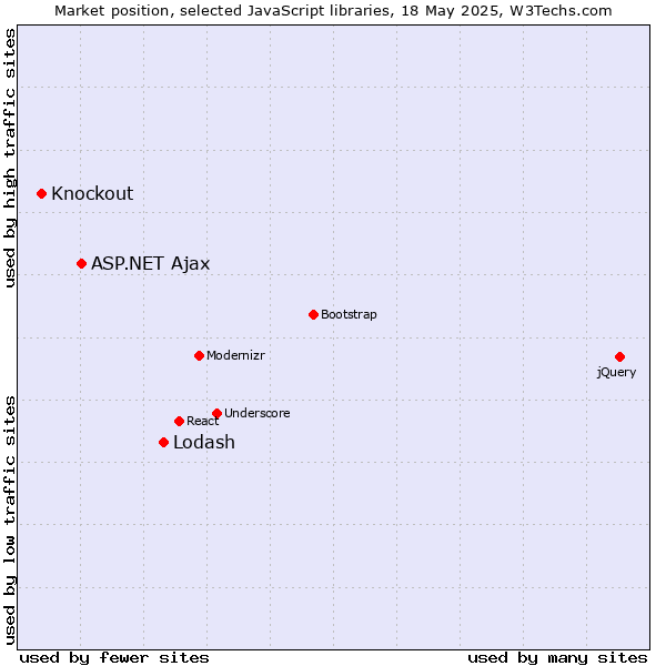 Market position of Lodash vs. ASP.NET Ajax vs. Knockout