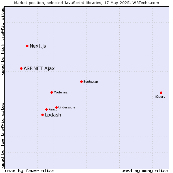 Market position of Lodash vs. Next.js vs. ASP.NET Ajax