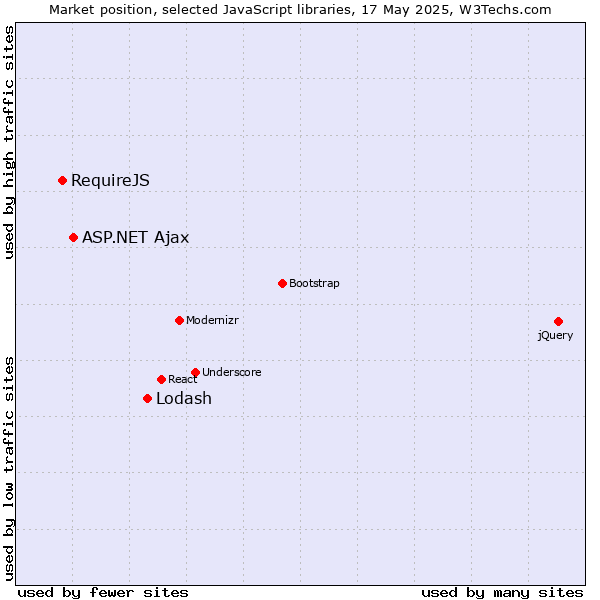Market position of Lodash vs. ASP.NET Ajax vs. RequireJS