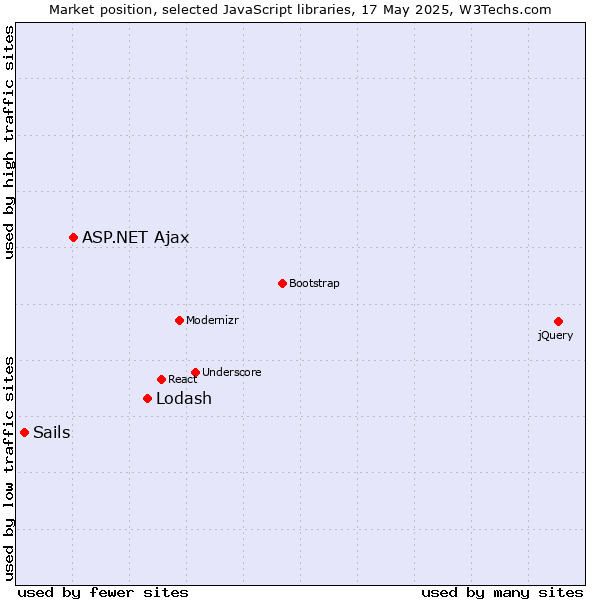 Market position of Lodash vs. ASP.NET Ajax vs. Sails