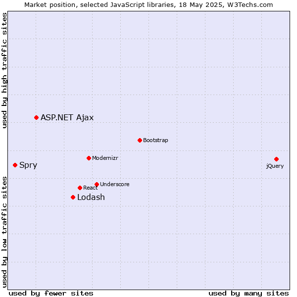 Market position of Lodash vs. ASP.NET Ajax vs. Spry