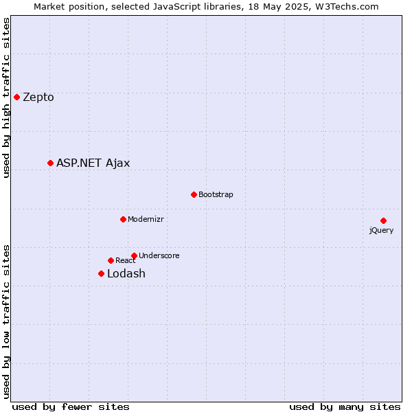 Market position of Lodash vs. ASP.NET Ajax vs. Zepto