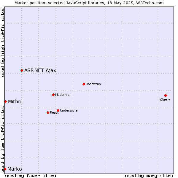 Market position of ASP.NET Ajax vs. Mithril vs. Marko