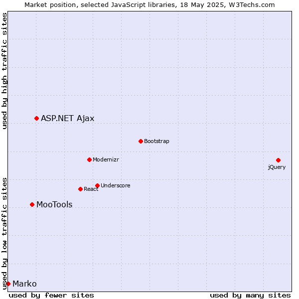 Market position of ASP.NET Ajax vs. MooTools vs. Marko