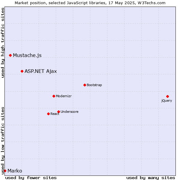 Market position of ASP.NET Ajax vs. Mustache.js vs. Marko