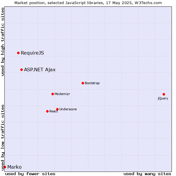 Market position of ASP.NET Ajax vs. RequireJS vs. Marko