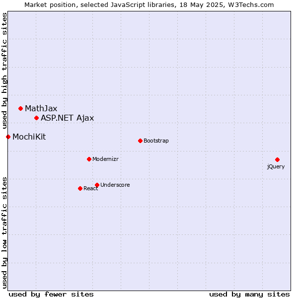 Market position of ASP.NET Ajax vs. MathJax vs. MochiKit