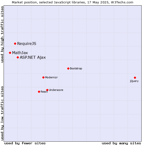 Market position of ASP.NET Ajax vs. RequireJS vs. MathJax
