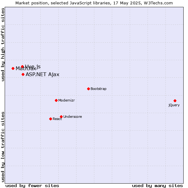 Market position of ASP.NET Ajax vs. Vue.js vs. MathJax