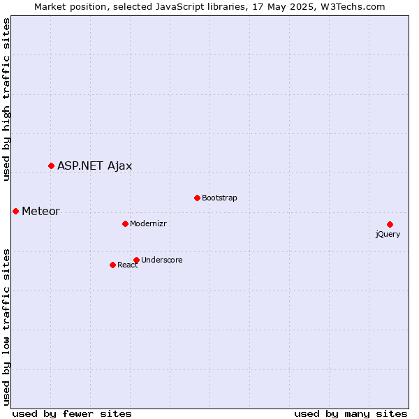 Market position of ASP.NET Ajax vs. Meteor