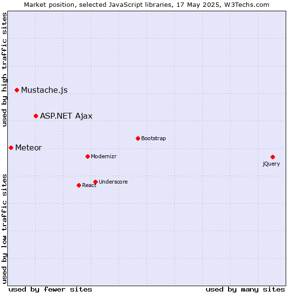 Market position of ASP.NET Ajax vs. Mustache.js vs. Meteor