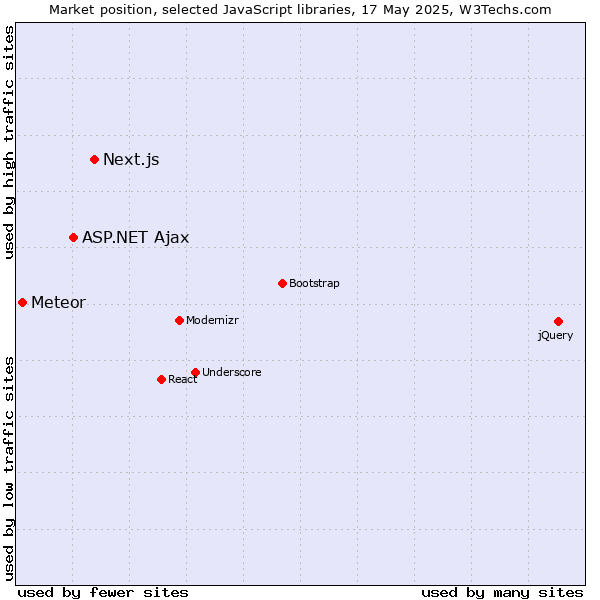 Market position of Next.js vs. ASP.NET Ajax vs. Meteor