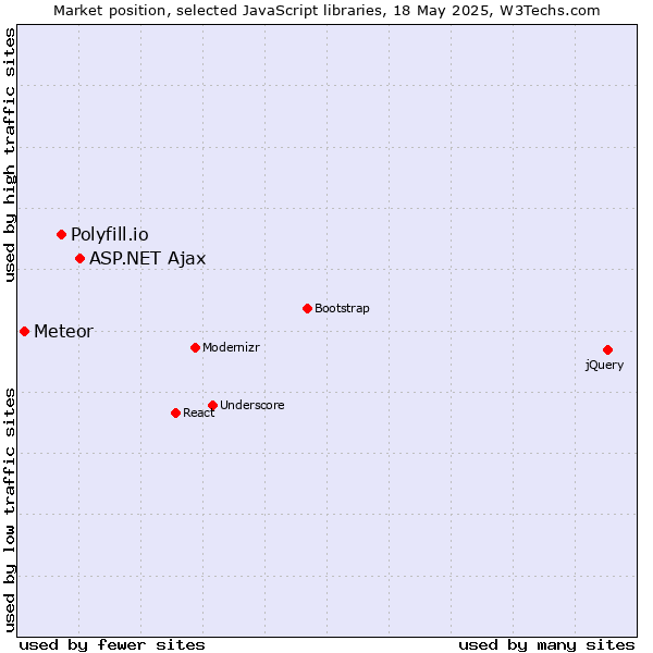 Market position of ASP.NET Ajax vs. Polyfill.io vs. Meteor