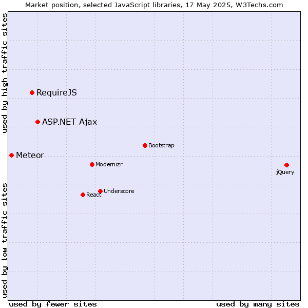 Market position of ASP.NET Ajax vs. RequireJS vs. Meteor