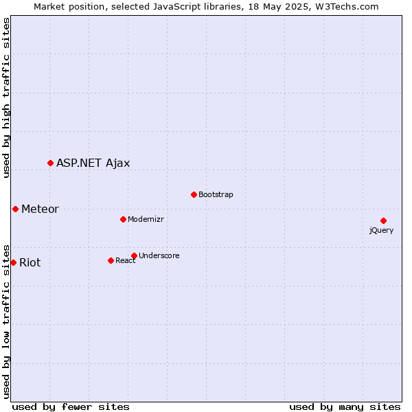 Market position of ASP.NET Ajax vs. Meteor vs. Riot