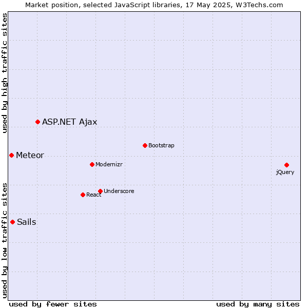 Market position of ASP.NET Ajax vs. Sails vs. Meteor