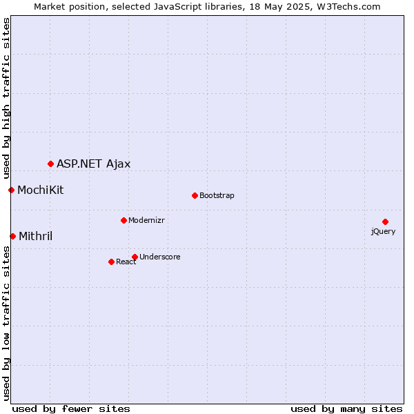 Market position of ASP.NET Ajax vs. Mithril vs. MochiKit