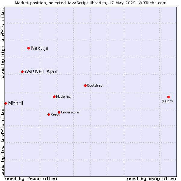 Market position of Next.js vs. ASP.NET Ajax vs. Mithril