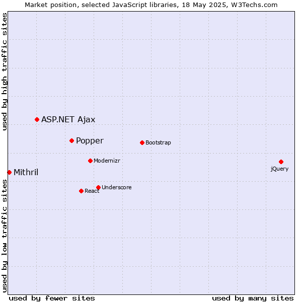 Market position of Popper vs. ASP.NET Ajax vs. Mithril