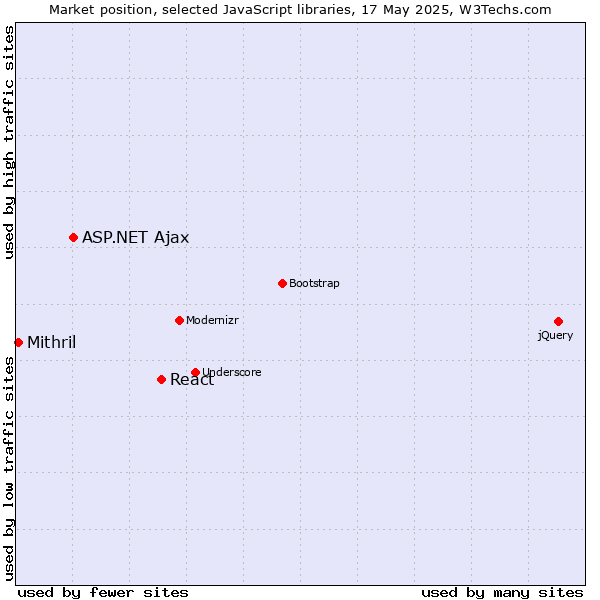Market position of React vs. ASP.NET Ajax vs. Mithril