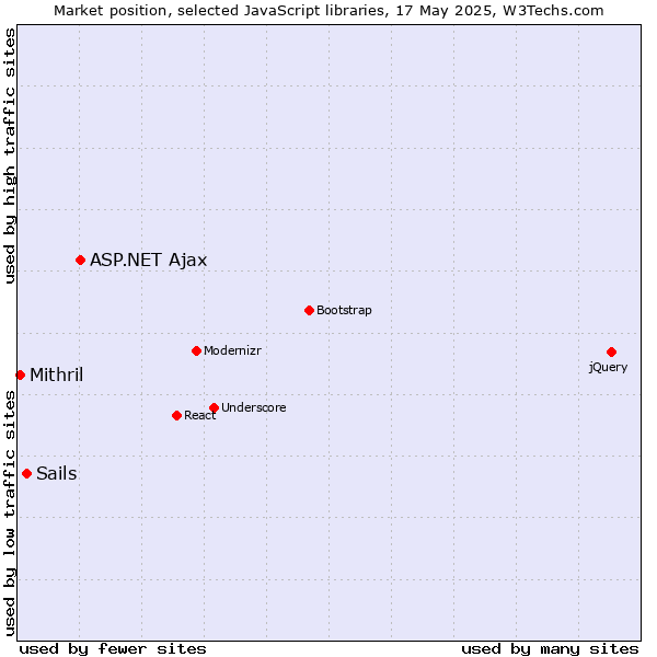 Market position of ASP.NET Ajax vs. Sails vs. Mithril