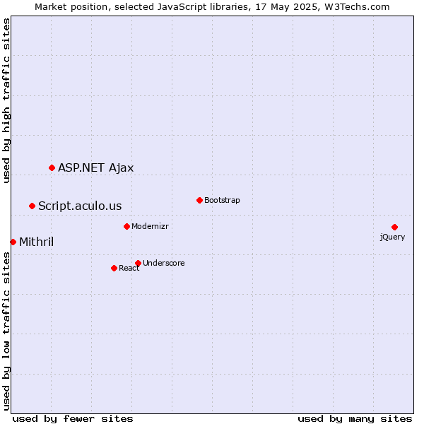 Market position of ASP.NET Ajax vs. Script.aculo.us vs. Mithril