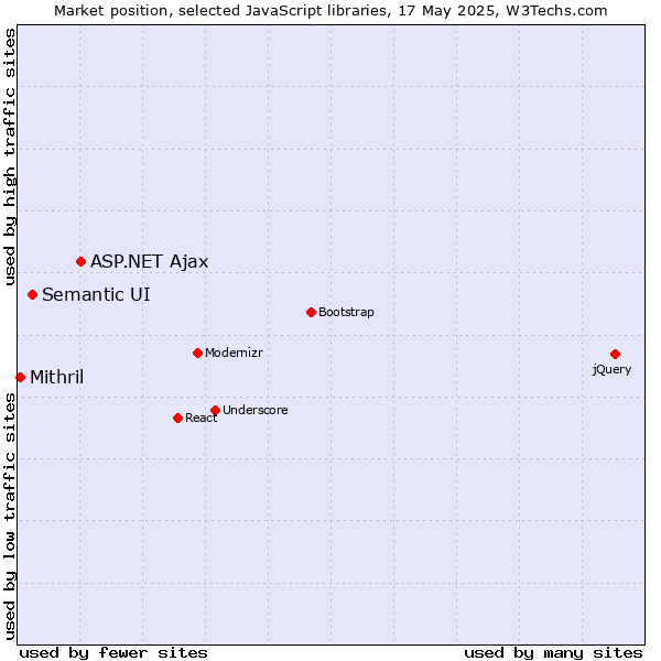 Market position of ASP.NET Ajax vs. Semantic UI vs. Mithril