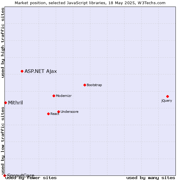 Market position of ASP.NET Ajax vs. Mithril vs. SproutCore