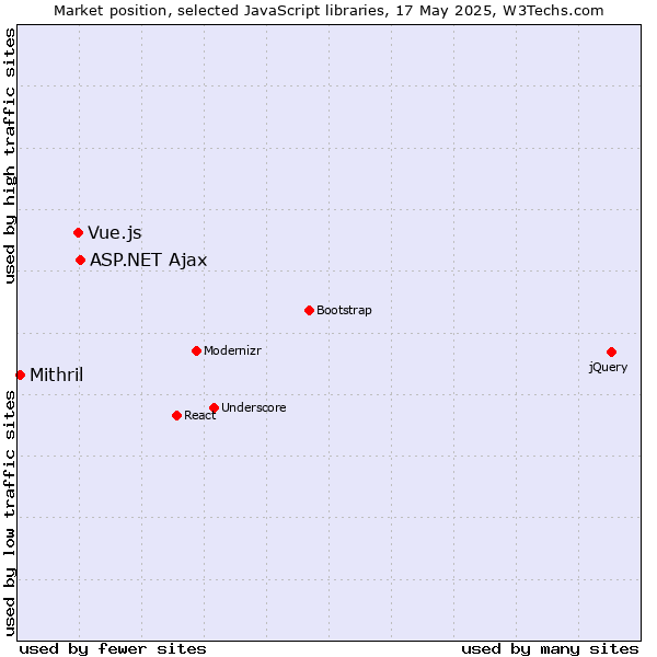 Market position of ASP.NET Ajax vs. Vue.js vs. Mithril