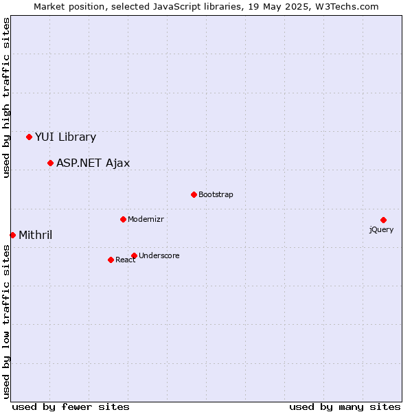 Market position of ASP.NET Ajax vs. YUI Library vs. Mithril