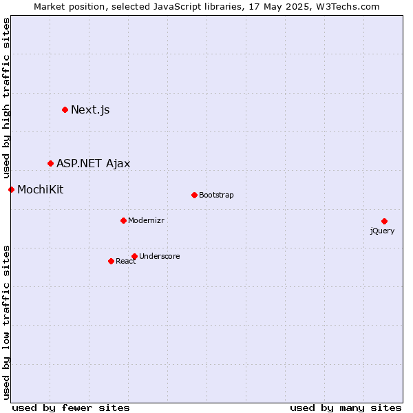 Market position of Next.js vs. ASP.NET Ajax vs. MochiKit