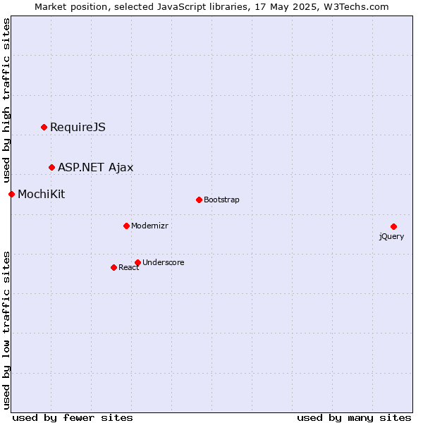Market position of ASP.NET Ajax vs. RequireJS vs. MochiKit