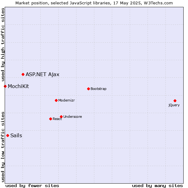 Market position of ASP.NET Ajax vs. Sails vs. MochiKit