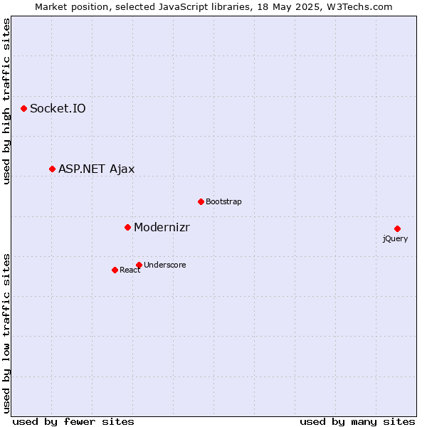 Market position of Modernizr vs. ASP.NET Ajax vs. Socket.IO