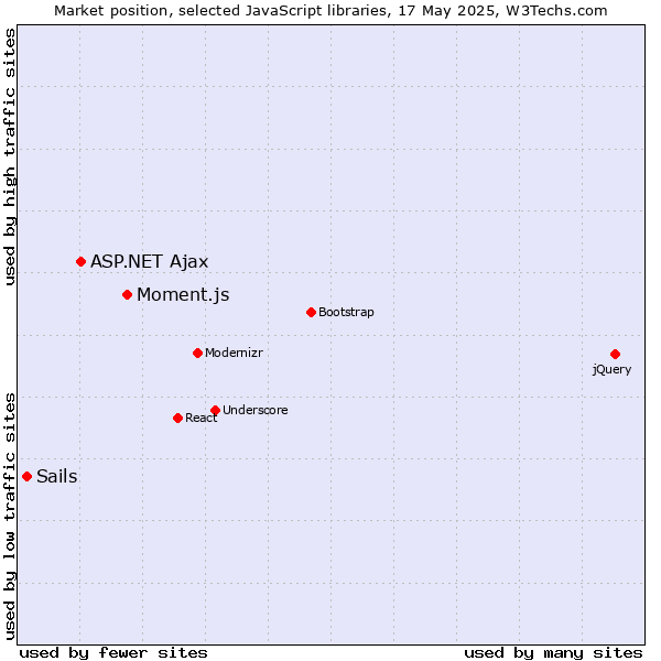 Market position of Moment.js vs. ASP.NET Ajax vs. Sails