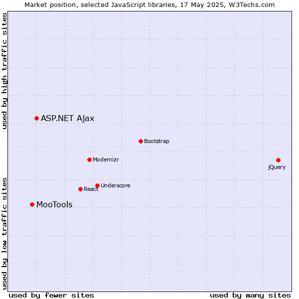 Market position of ASP.NET Ajax vs. MooTools