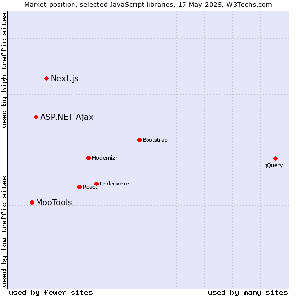 Market position of Next.js vs. ASP.NET Ajax vs. MooTools