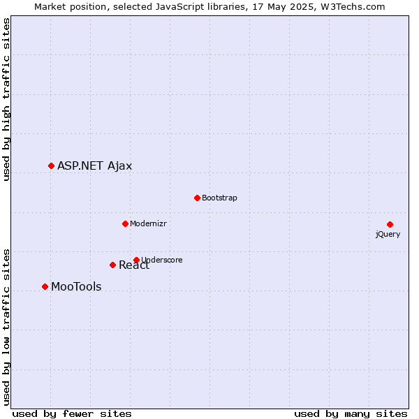 Market position of React vs. ASP.NET Ajax vs. MooTools