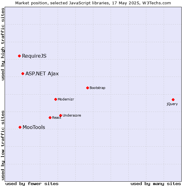 Market position of ASP.NET Ajax vs. MooTools vs. RequireJS