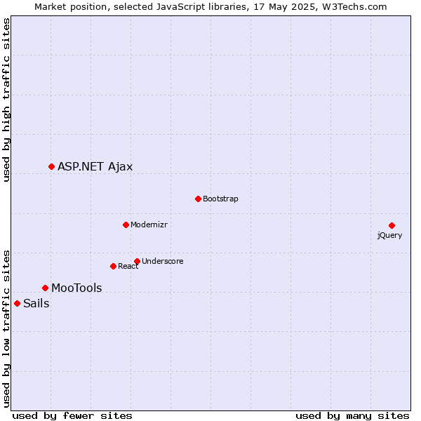 Market position of ASP.NET Ajax vs. MooTools vs. Sails