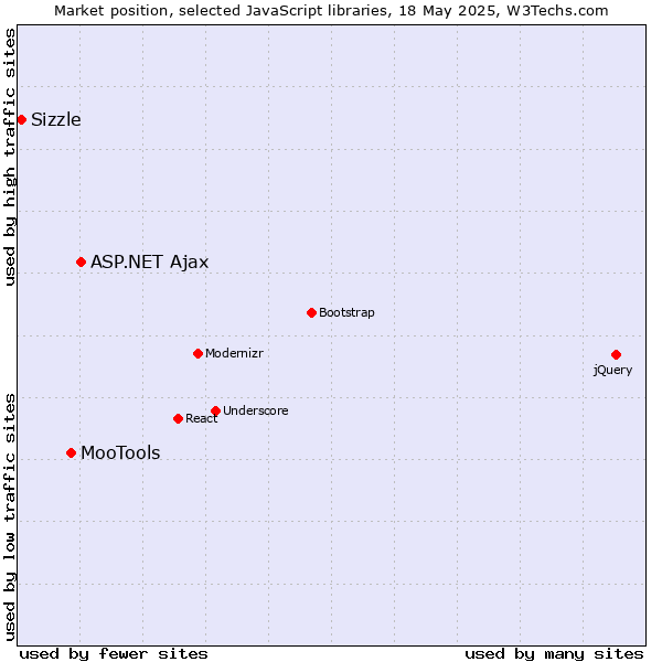 Market position of ASP.NET Ajax vs. MooTools vs. Sizzle