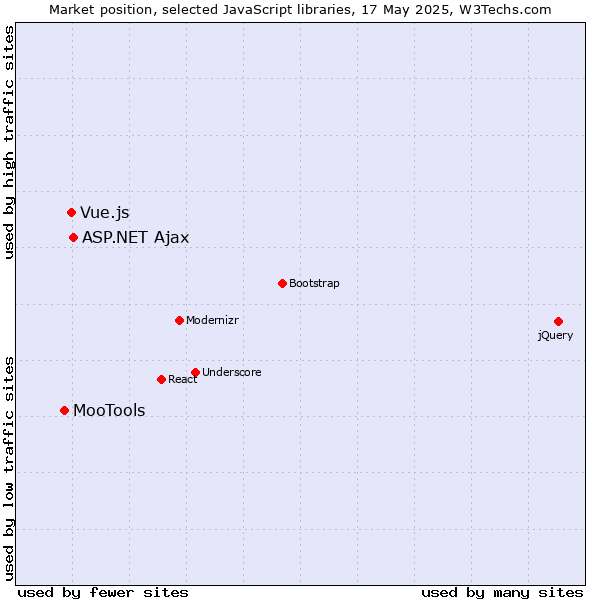 Market position of ASP.NET Ajax vs. Vue.js vs. MooTools