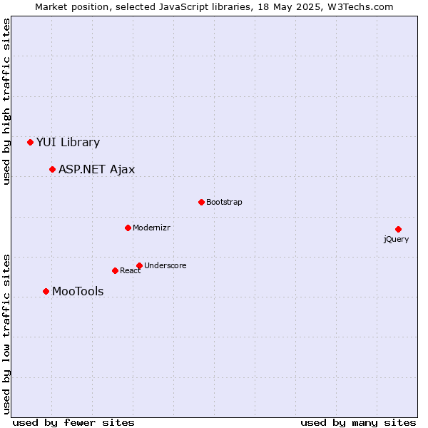 Market position of ASP.NET Ajax vs. MooTools vs. YUI Library
