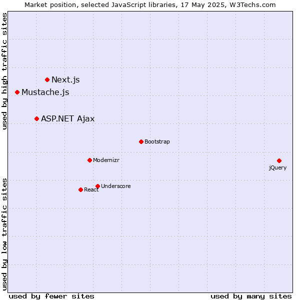 Market position of Next.js vs. ASP.NET Ajax vs. Mustache.js