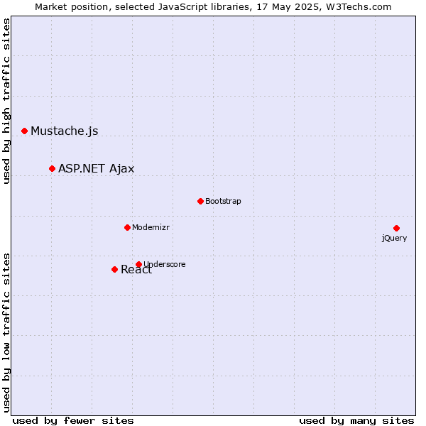 Market position of React vs. ASP.NET Ajax vs. Mustache.js