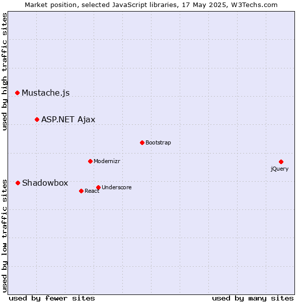 Market position of ASP.NET Ajax vs. Shadowbox vs. Mustache.js