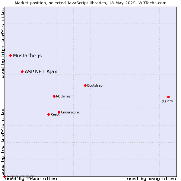Market position of ASP.NET Ajax vs. Mustache.js vs. SproutCore