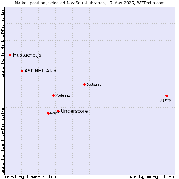Market position of Underscore vs. ASP.NET Ajax vs. Mustache.js
