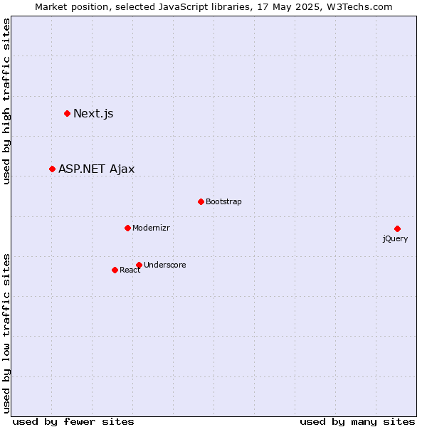 Market position of Next.js vs. ASP.NET Ajax